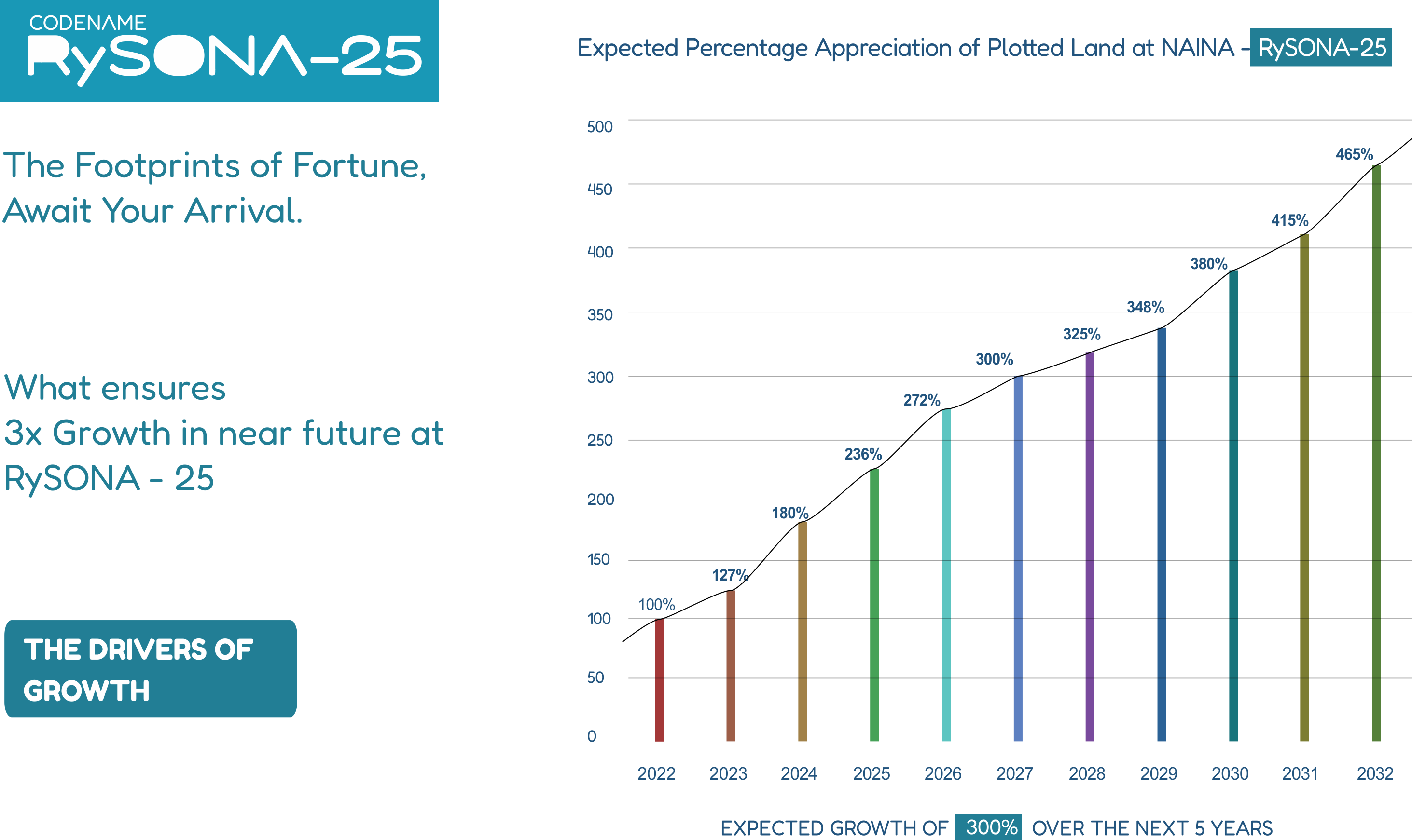 Drivers of Growth